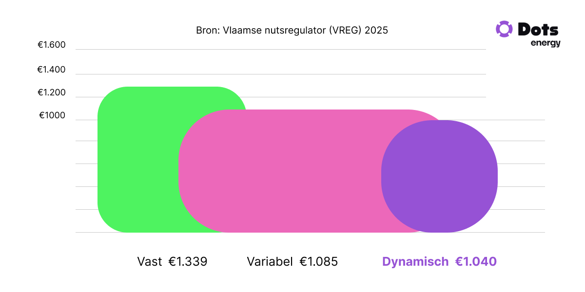 Grafiek met de resultaten van het VRN-onderzoek naar energiecontracten in België, waarin de gemiddelde jaarlijkse energiekosten van vaste, variabele en dynamische energiecontracten worden vergeleken. De prijsoverzichten tonen dat dynamische energiecontracten in zowel 2024 als 2025 de laagste gemiddelde energiekosten hadden, terwijl vaste contracten het duurst uitvielen. Overzicht van energieprijzen, prijsverschillen tussen contracttypes en de voordeligste keuze voor huishoudens op basis van actuele onderzoeksgegevens.