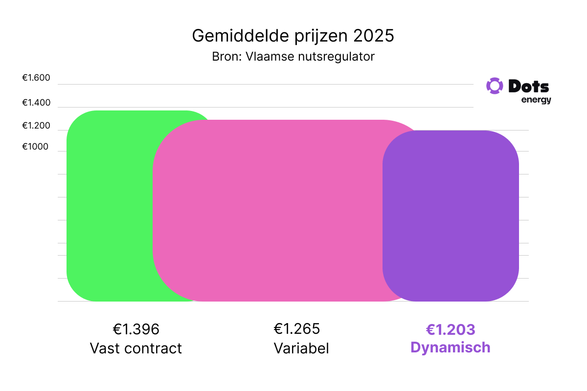 Onderoek van de Vlaamse Nutsregulator over de gemiddelde prijzen van 2025 waaruit blijkt dat dynamische energiecontracten het goedkoopst zijn. voor energie met goedkopere en duurdere verbruiksmomenten